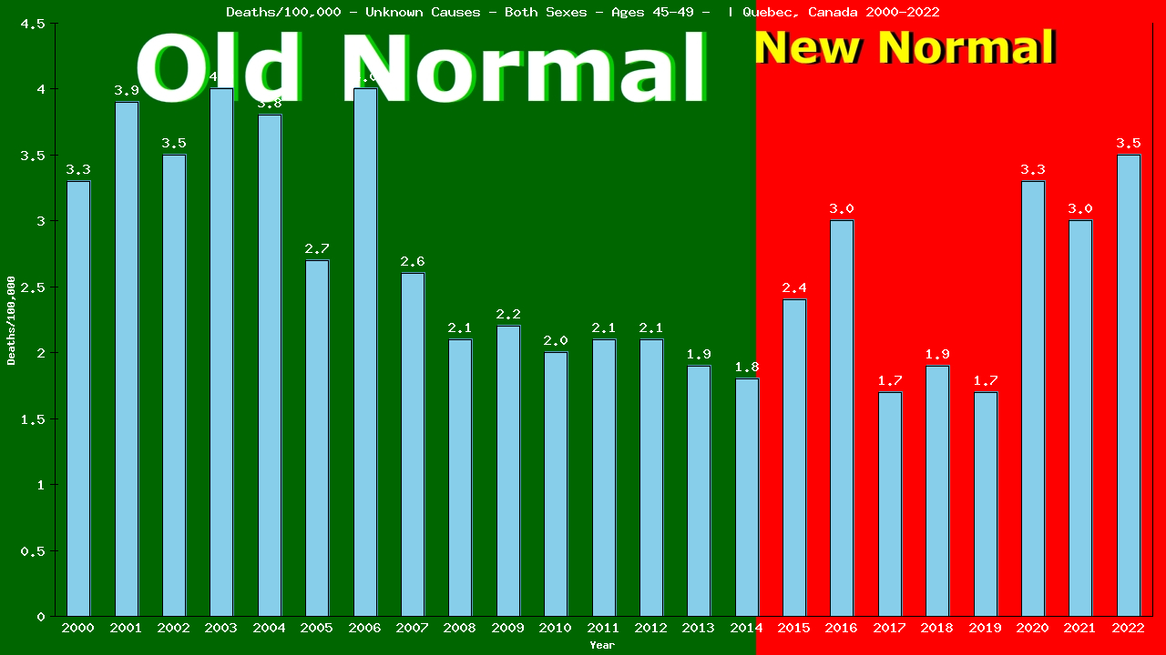 Graph showing Deaths/100,000 Both Sexes 45-49 from Unknown Causes